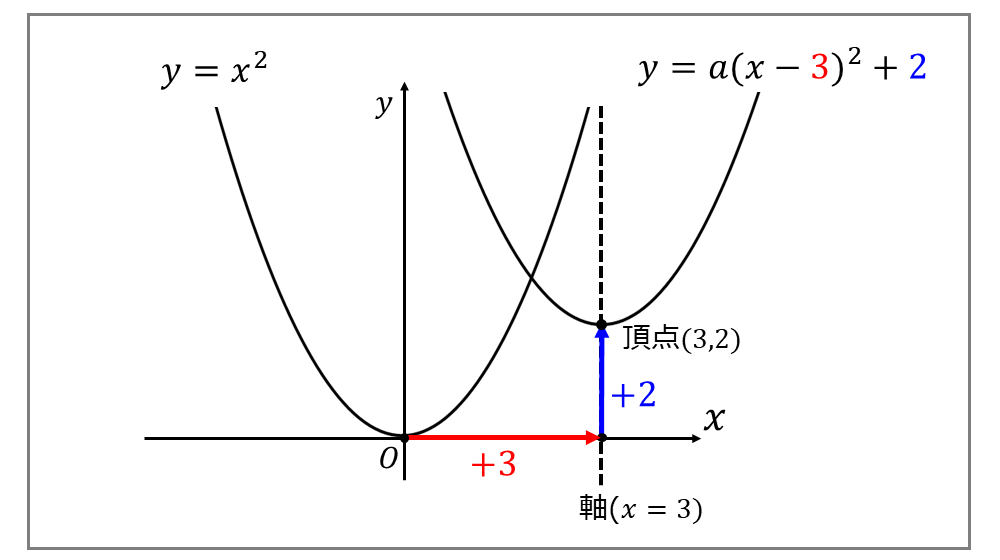 二次関数の頂点と軸の説明図